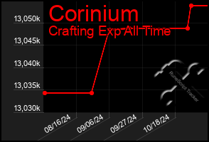 Total Graph of Corinium