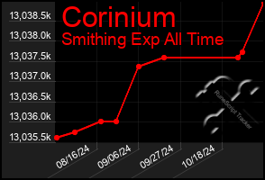 Total Graph of Corinium