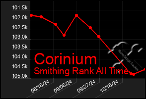 Total Graph of Corinium