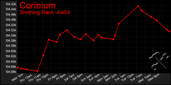 Last 31 Days Graph of Corinium