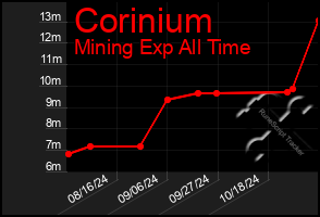 Total Graph of Corinium