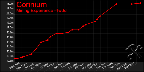 Last 31 Days Graph of Corinium