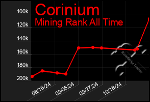 Total Graph of Corinium