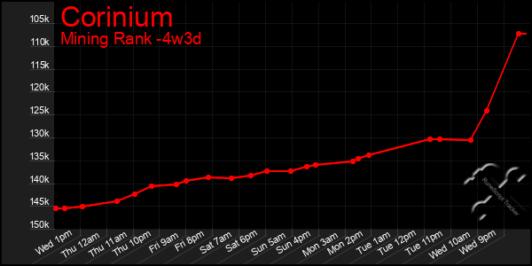 Last 31 Days Graph of Corinium