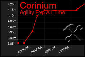 Total Graph of Corinium