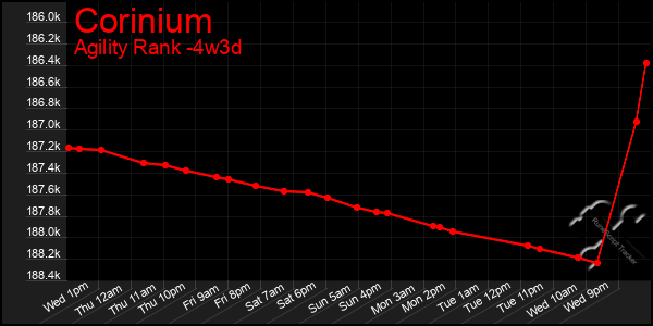 Last 31 Days Graph of Corinium