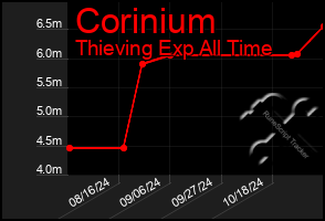 Total Graph of Corinium