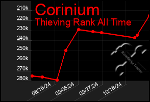 Total Graph of Corinium