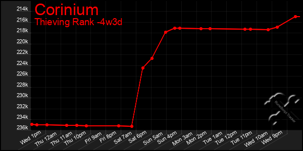 Last 31 Days Graph of Corinium