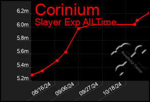 Total Graph of Corinium