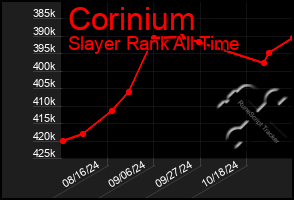 Total Graph of Corinium