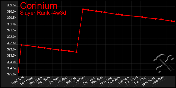 Last 31 Days Graph of Corinium