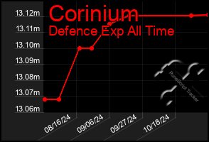 Total Graph of Corinium