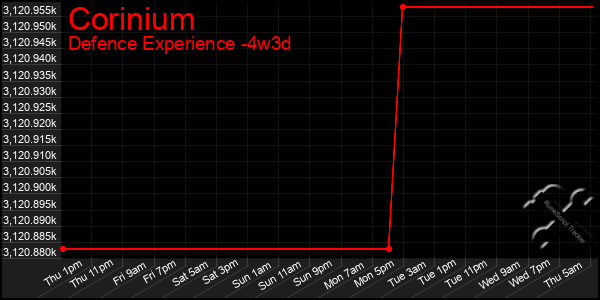 Last 31 Days Graph of Corinium