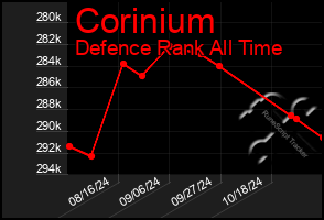 Total Graph of Corinium