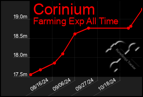 Total Graph of Corinium