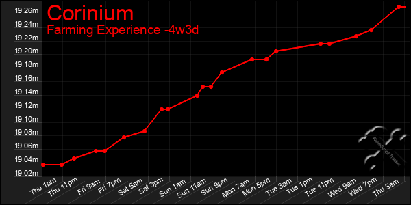 Last 31 Days Graph of Corinium