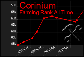 Total Graph of Corinium