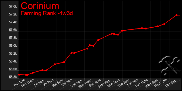 Last 31 Days Graph of Corinium