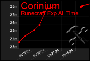 Total Graph of Corinium