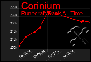 Total Graph of Corinium