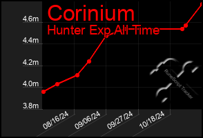 Total Graph of Corinium