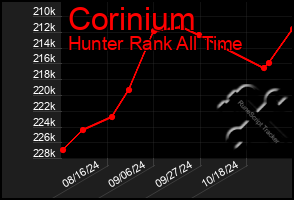 Total Graph of Corinium