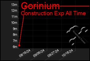 Total Graph of Corinium