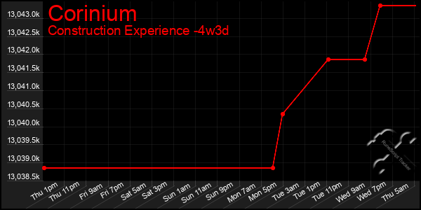 Last 31 Days Graph of Corinium