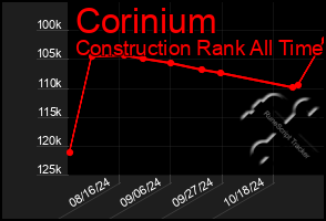 Total Graph of Corinium