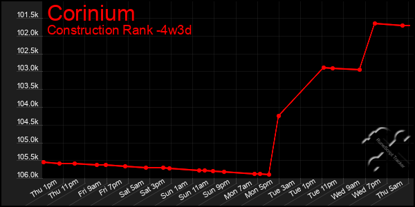 Last 31 Days Graph of Corinium