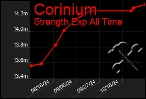 Total Graph of Corinium