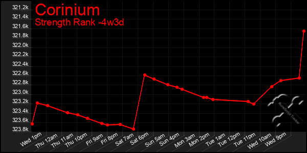 Last 31 Days Graph of Corinium