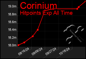 Total Graph of Corinium