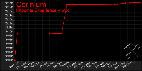 Last 31 Days Graph of Corinium