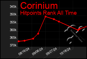 Total Graph of Corinium