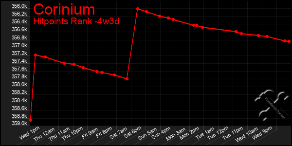 Last 31 Days Graph of Corinium