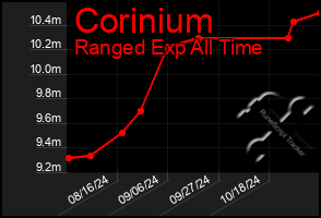 Total Graph of Corinium