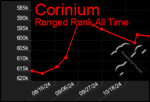 Total Graph of Corinium