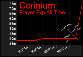 Total Graph of Corinium