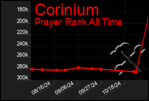 Total Graph of Corinium