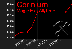 Total Graph of Corinium