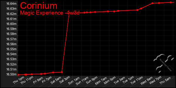 Last 31 Days Graph of Corinium