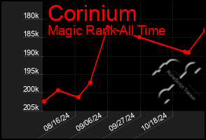 Total Graph of Corinium