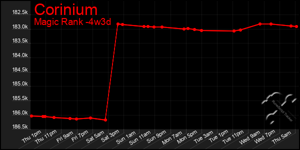 Last 31 Days Graph of Corinium