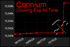 Total Graph of Corinium