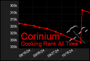 Total Graph of Corinium