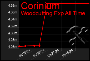 Total Graph of Corinium