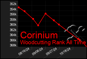 Total Graph of Corinium