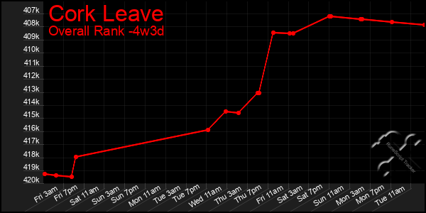 Last 31 Days Graph of Cork Leave